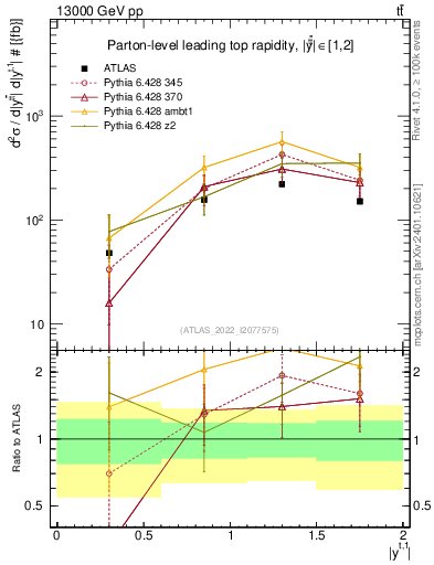 Plot of top.y in 13000 GeV pp collisions