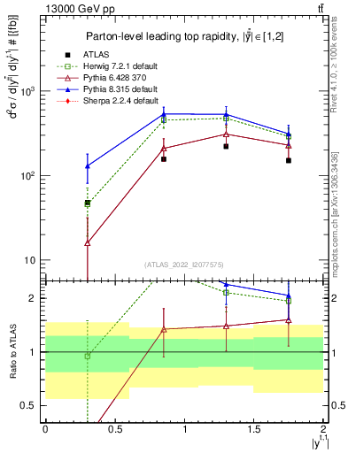 Plot of top.y in 13000 GeV pp collisions