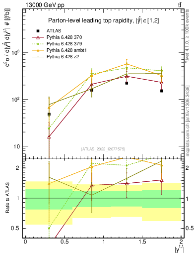 Plot of top.y in 13000 GeV pp collisions