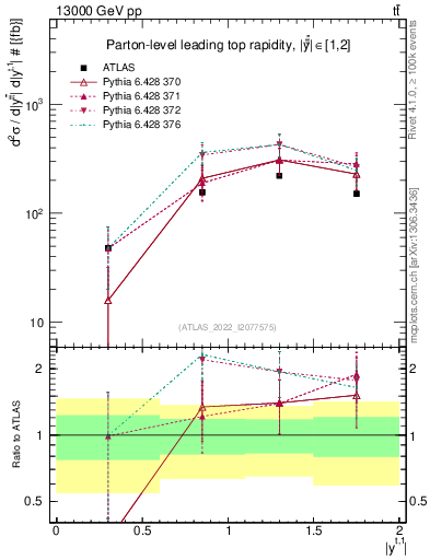Plot of top.y in 13000 GeV pp collisions