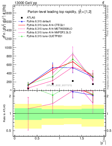 Plot of top.y in 13000 GeV pp collisions