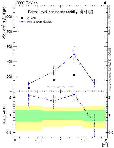 Plot of top.y in 13000 GeV pp collisions