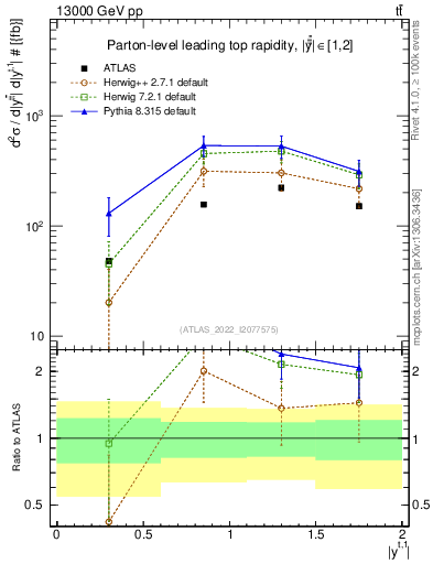 Plot of top.y in 13000 GeV pp collisions