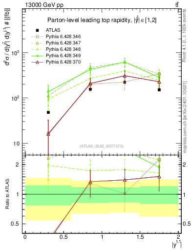 Plot of top.y in 13000 GeV pp collisions