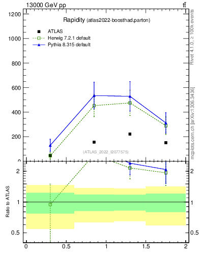 Plot of top.y in 13000 GeV pp collisions