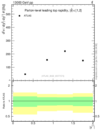 Plot of top.y in 13000 GeV pp collisions