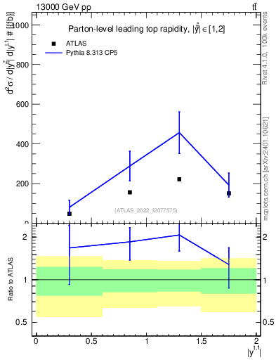 Plot of top.y in 13000 GeV pp collisions