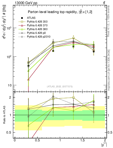 Plot of top.y in 13000 GeV pp collisions