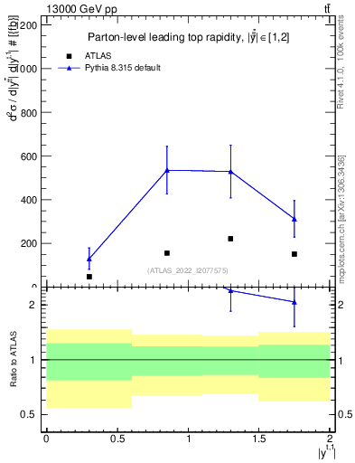 Plot of top.y in 13000 GeV pp collisions