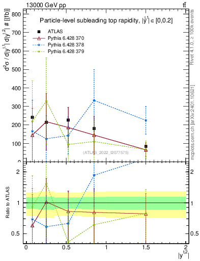 Plot of top.y in 13000 GeV pp collisions