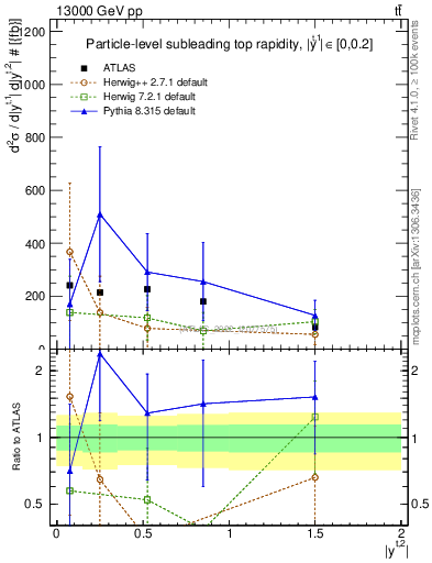 Plot of top.y in 13000 GeV pp collisions