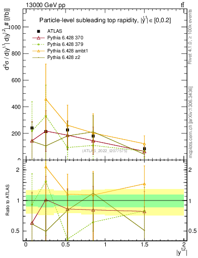 Plot of top.y in 13000 GeV pp collisions