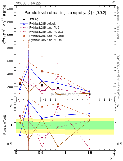 Plot of top.y in 13000 GeV pp collisions
