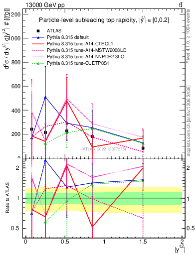 Plot of top.y in 13000 GeV pp collisions