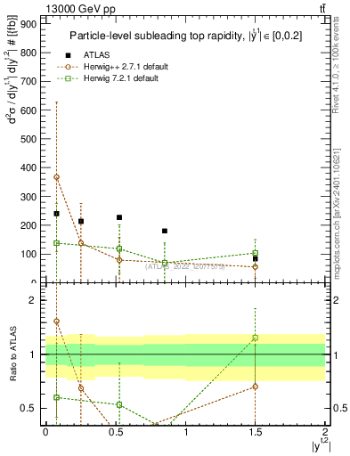 Plot of top.y in 13000 GeV pp collisions
