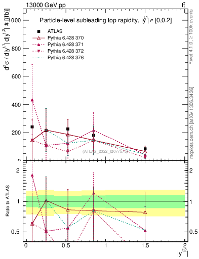 Plot of top.y in 13000 GeV pp collisions