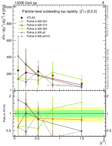 Plot of top.y in 13000 GeV pp collisions