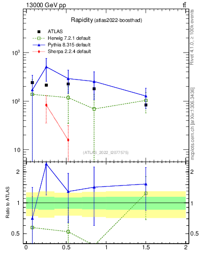 Plot of top.y in 13000 GeV pp collisions
