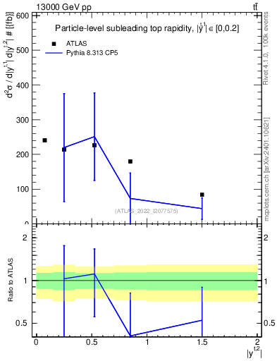 Plot of top.y in 13000 GeV pp collisions