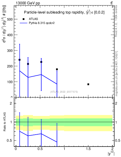 Plot of top.y in 13000 GeV pp collisions