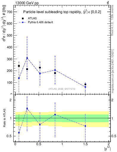 Plot of top.y in 13000 GeV pp collisions