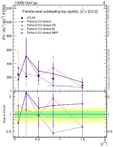 Plot of top.y in 13000 GeV pp collisions