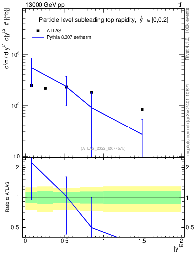 Plot of top.y in 13000 GeV pp collisions