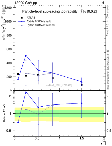 Plot of top.y in 13000 GeV pp collisions