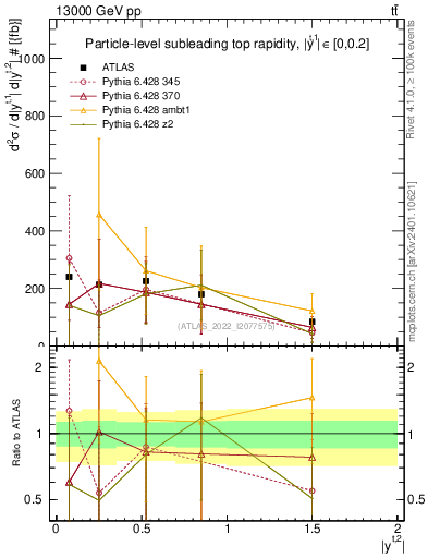 Plot of top.y in 13000 GeV pp collisions