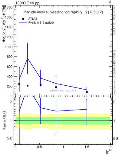 Plot of top.y in 13000 GeV pp collisions