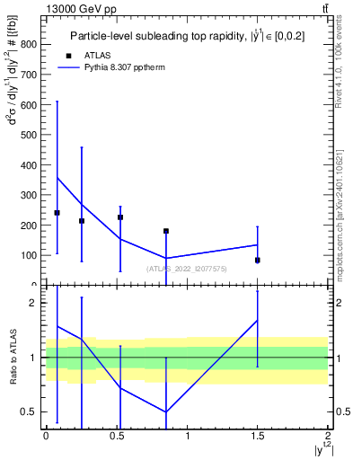 Plot of top.y in 13000 GeV pp collisions