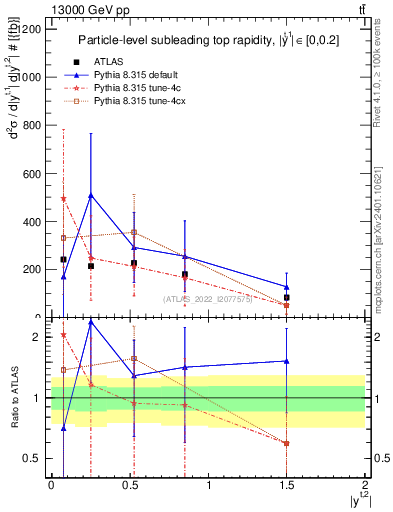 Plot of top.y in 13000 GeV pp collisions