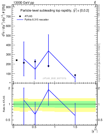 Plot of top.y in 13000 GeV pp collisions