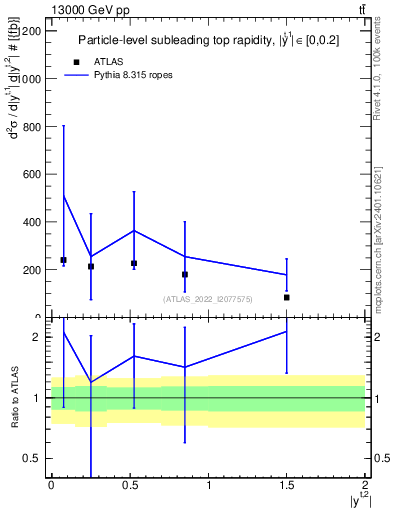 Plot of top.y in 13000 GeV pp collisions