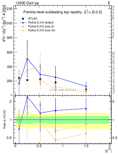 Plot of top.y in 13000 GeV pp collisions