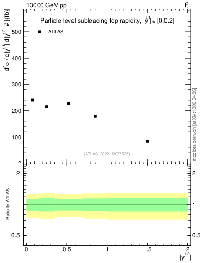 Plot of top.y in 13000 GeV pp collisions