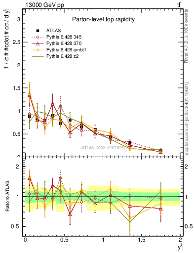 Plot of top.y in 13000 GeV pp collisions