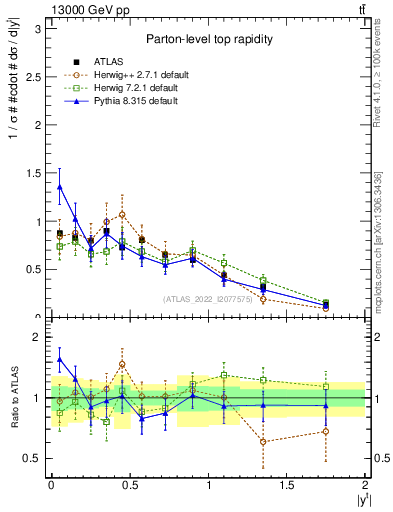 Plot of top.y in 13000 GeV pp collisions