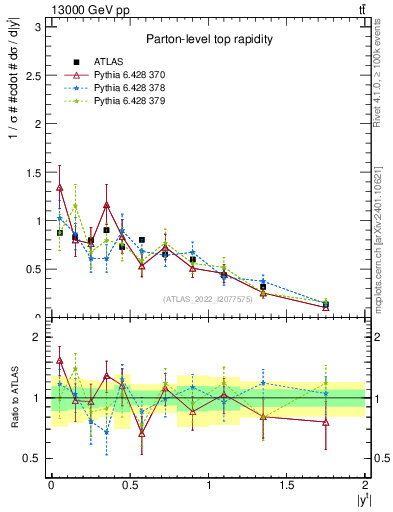 Plot of top.y in 13000 GeV pp collisions