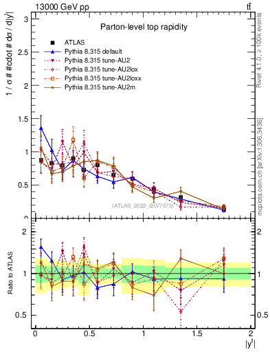 Plot of top.y in 13000 GeV pp collisions
