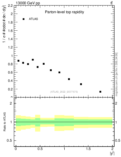Plot of top.y in 13000 GeV pp collisions