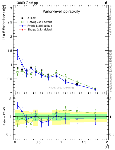 Plot of top.y in 13000 GeV pp collisions