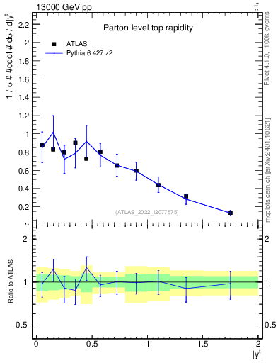 Plot of top.y in 13000 GeV pp collisions