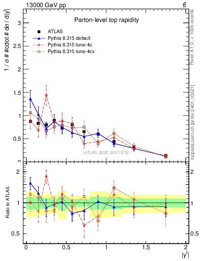 Plot of top.y in 13000 GeV pp collisions