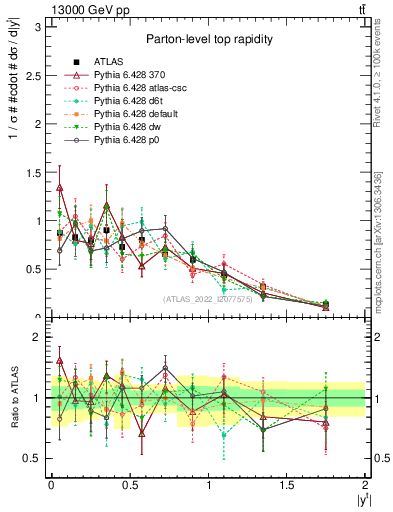 Plot of top.y in 13000 GeV pp collisions