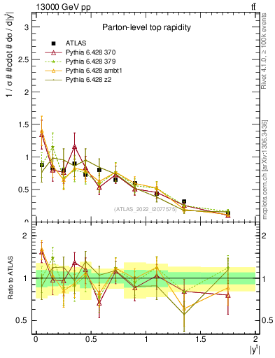 Plot of top.y in 13000 GeV pp collisions