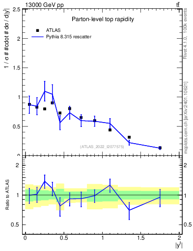 Plot of top.y in 13000 GeV pp collisions
