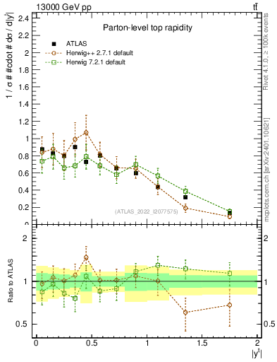 Plot of top.y in 13000 GeV pp collisions