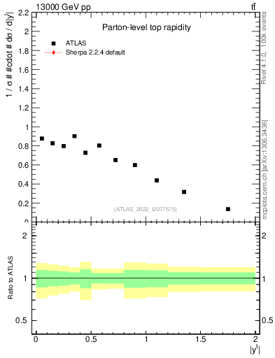 Plot of top.y in 13000 GeV pp collisions