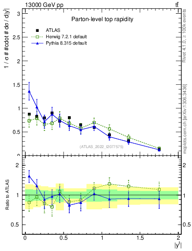 Plot of top.y in 13000 GeV pp collisions